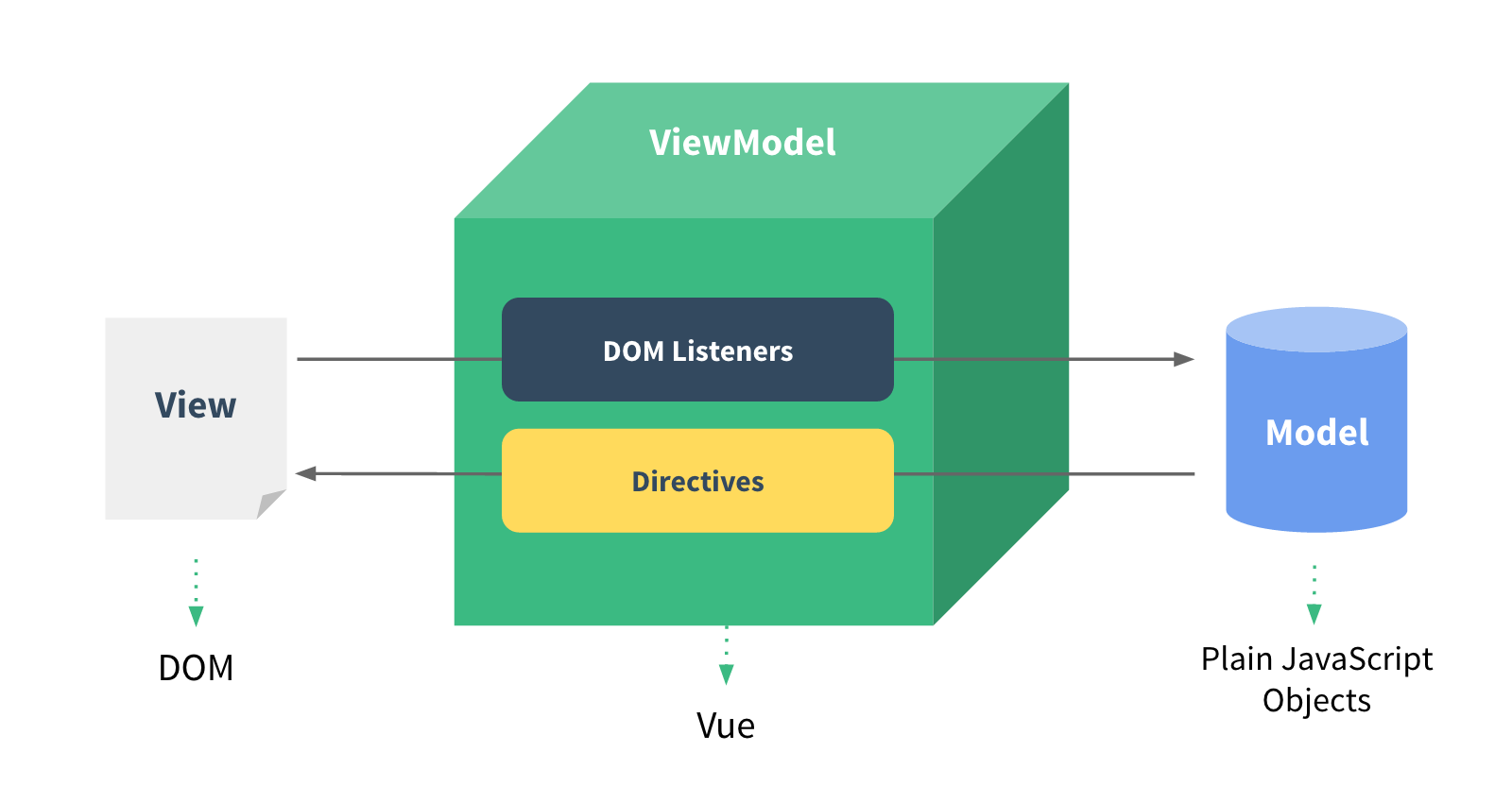 Vue Instance
