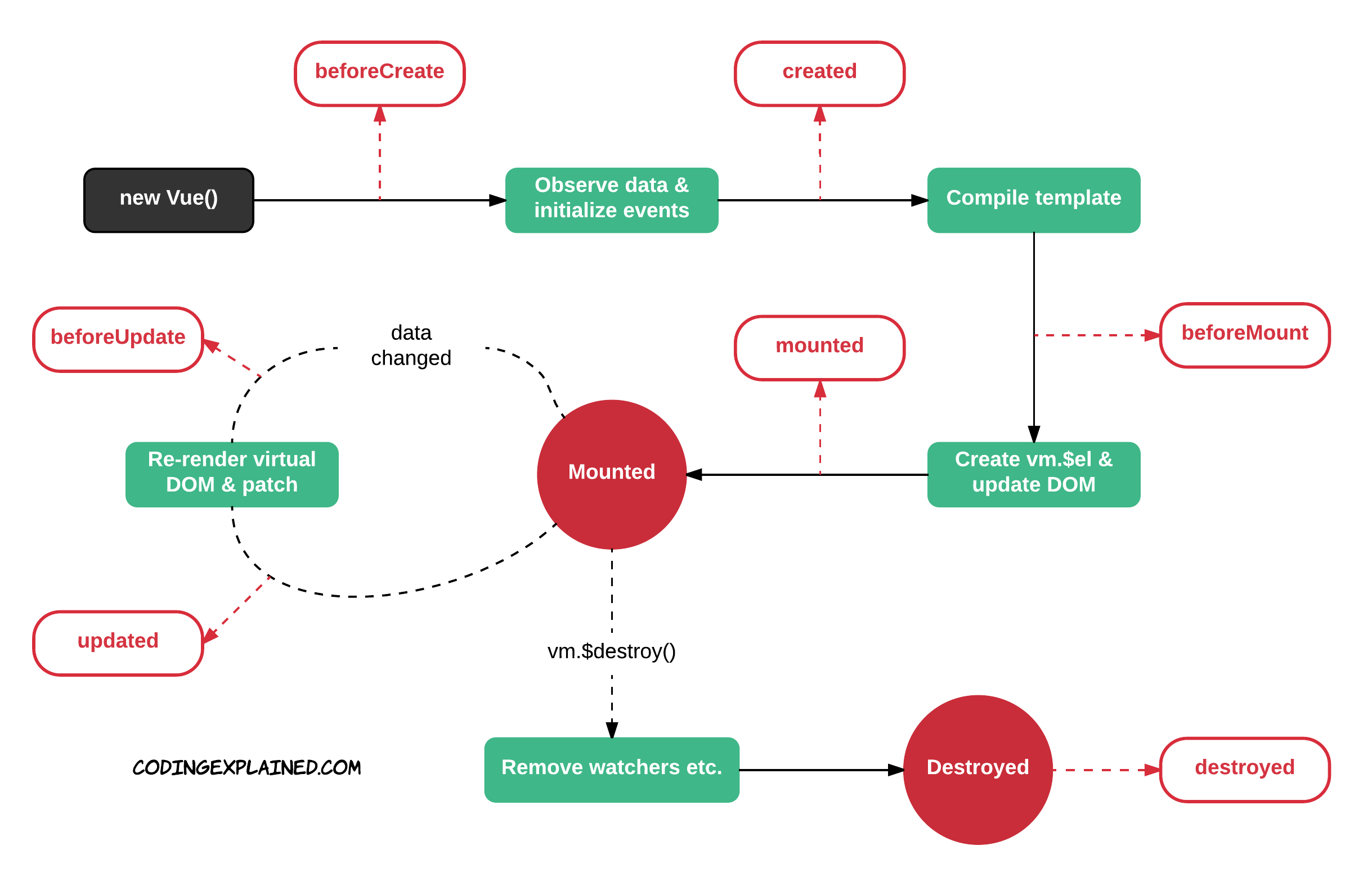 Vue Lifecycle Hooks